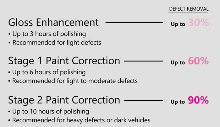 step 1 clean and correct paint correction and gloss enhancement